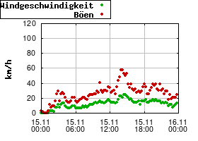 Gnuplot