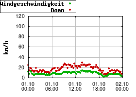 Gnuplot