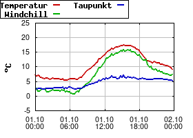 Gnuplot