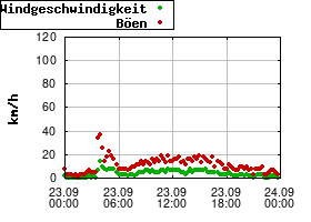 Gnuplot