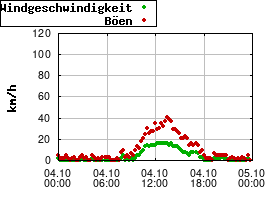 Gnuplot