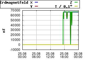Gnuplot