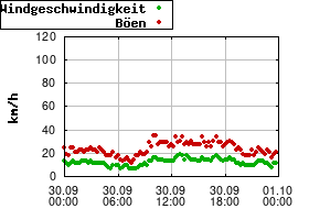 Gnuplot