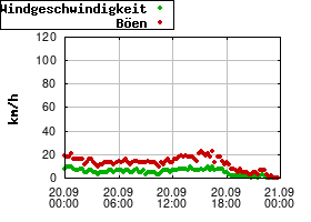 Gnuplot