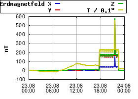 Gnuplot