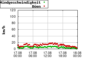 Gnuplot