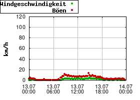 Gnuplot
