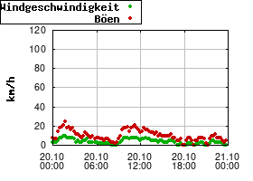 Gnuplot