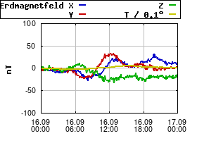 Gnuplot
