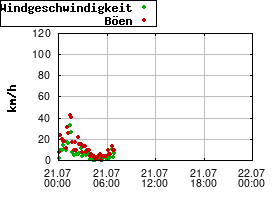 Gnuplot