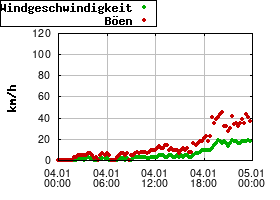 Gnuplot