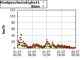 Gnuplot