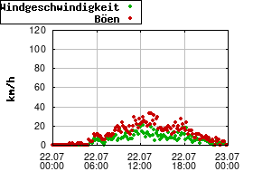 Gnuplot