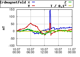 Gnuplot