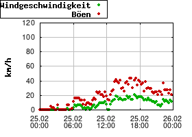 Gnuplot