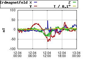 Gnuplot