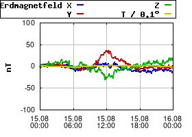 Gnuplot