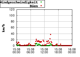 Gnuplot