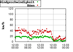 Gnuplot