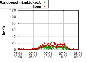 Gnuplot