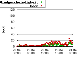 Gnuplot