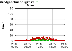 Gnuplot