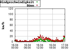 Gnuplot