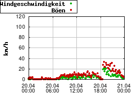 Gnuplot