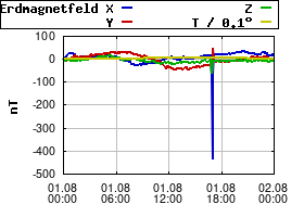 Gnuplot