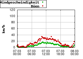 Gnuplot
