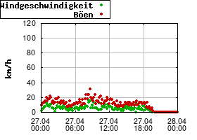 Gnuplot