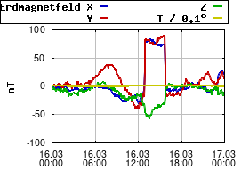 Gnuplot