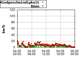Gnuplot