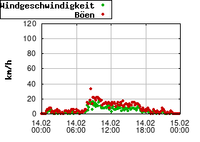 Gnuplot