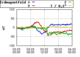 Gnuplot