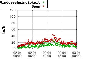 Gnuplot