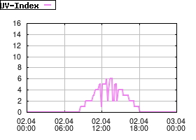 Gnuplot