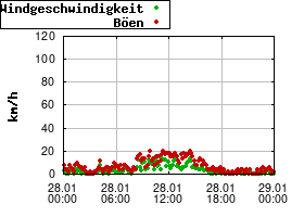 Gnuplot