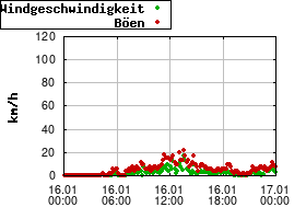 Gnuplot