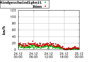 Gnuplot