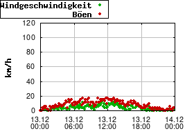 Gnuplot