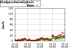 Gnuplot