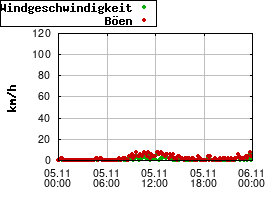 Gnuplot