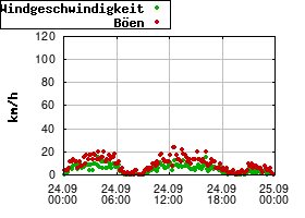 Gnuplot