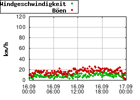Gnuplot