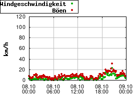 Gnuplot