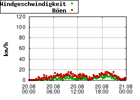 Gnuplot