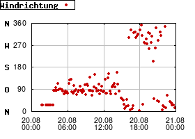 Gnuplot