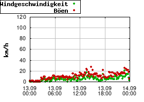 Gnuplot