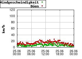 Gnuplot